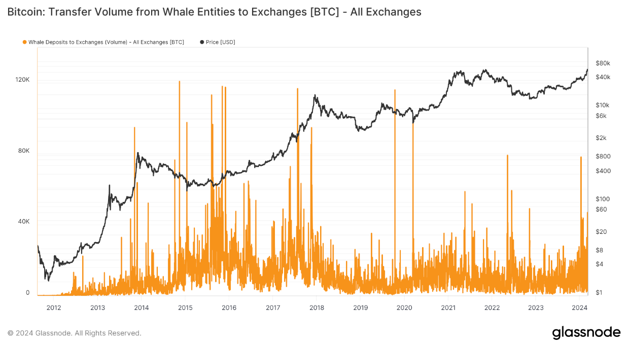 Bitcoin whales not selling despite $70K — BTC holdings growth ‘is going parabolic’ image 3