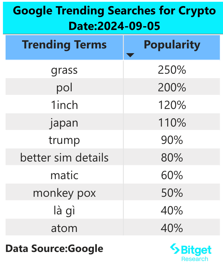 Bitget Research: Negative Market Sentiment Persists, Grass Launches Tokens Airdrop image 1