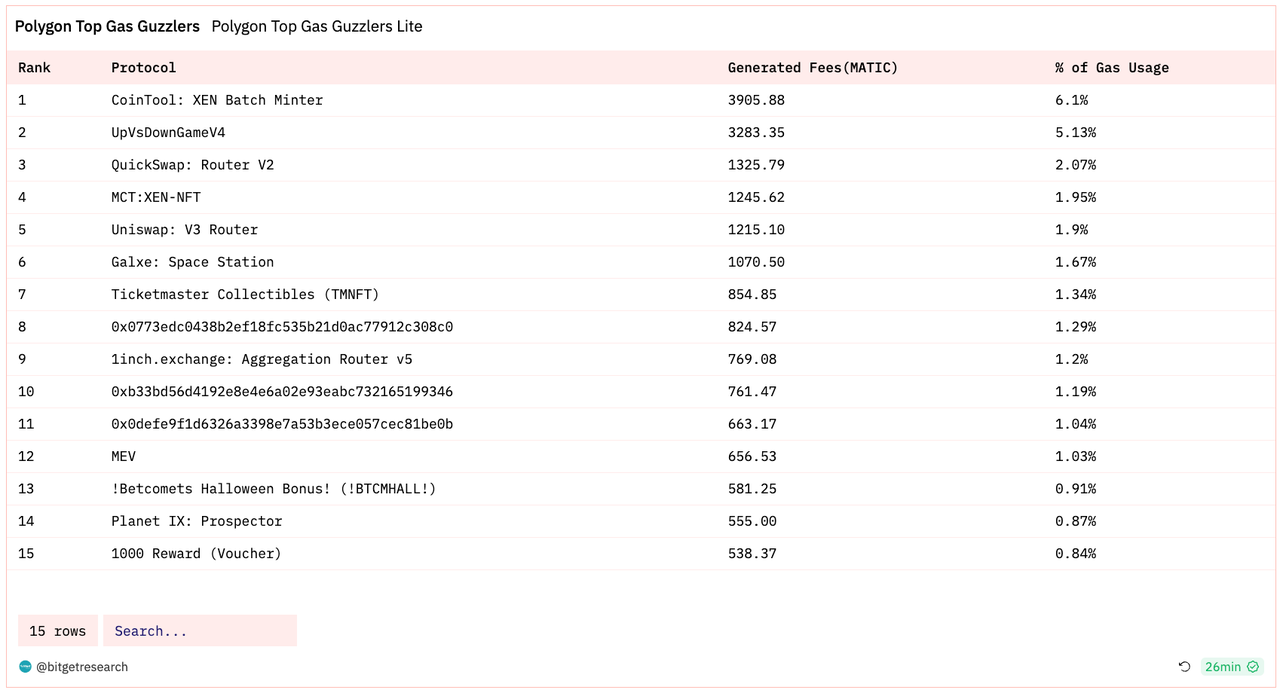 Bitget 研究院：Celestia 发币带动 Cosmos 生态反弹，大盘窄幅震荡静待 11 月 FOMC 会议 image 38