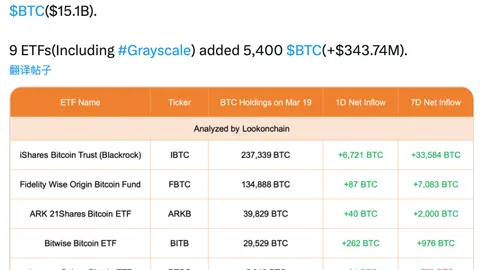 9 Bitcoin spot ETFs added a total of 5,400 BTC today