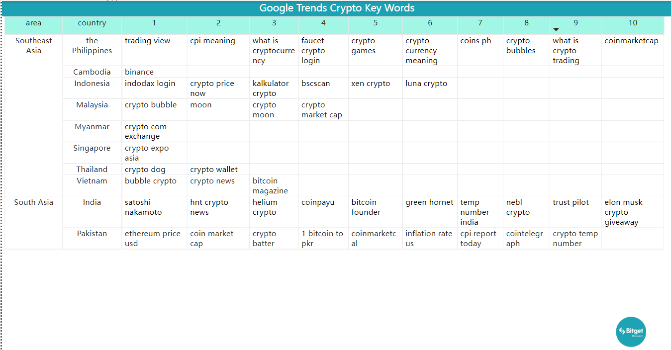 Bitget Research: CPI Data Lower Than Expected, Ethereum Shanghai Upgrade Boosts Market Sentiment image 38