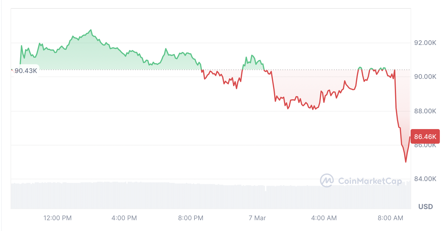 Bitcoin cae un 6% mientras la reserva de criptomonedas de Trump no cumple con las expectativas image 0