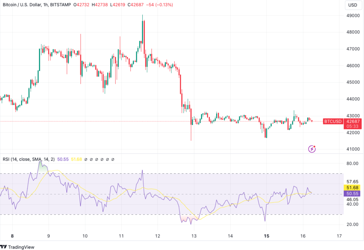 Bitcoin daily RSI hits 4-month lows with BTC price still up 70% image 1