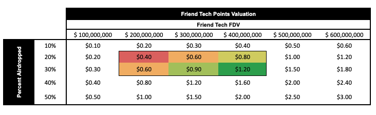 项目速递：三分钟读懂 Friend Tech 及未来空投 image 1
