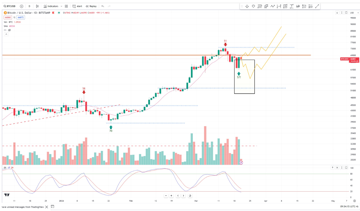 Bitcoin trader says sub-$57K BTC price would help sustain bull market image 2