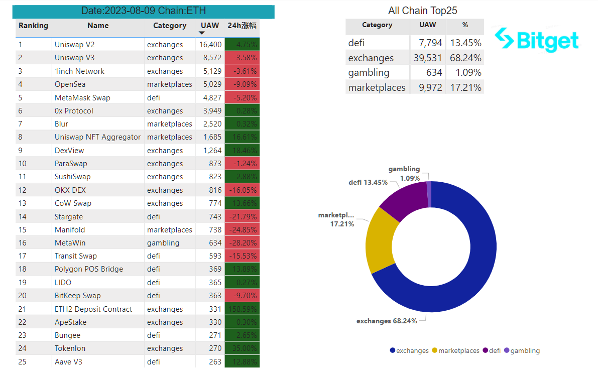 Bitget Research: Crypto Market Wealth Effect Recovers, Bot Sector Leads Market Rally image 23