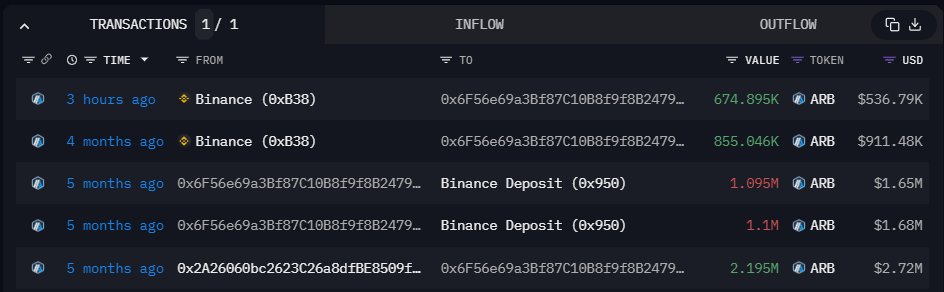 巨鲸0x6f5从Binance提取了67.4万枚ARB image 0