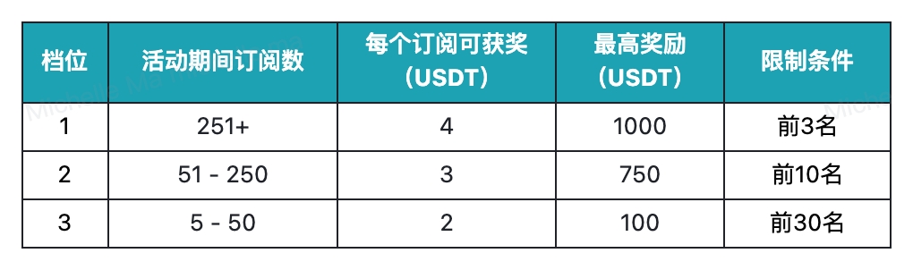 成为 Bitget 策略专家，瓜分 20,000 USDT 好礼 image 1