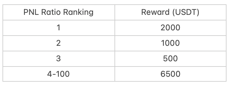 Profitability Challenge: Compete for $10,000 by Trading YGG & API3! image 1