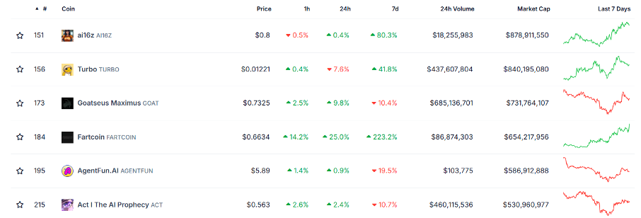 Resumo Diário da Bitget｜$AVA ganha destaque na indústria, $ai16z supera $Turbo como melhor desempenho no setor de memecoin de IA (13 de dezembro) image 2