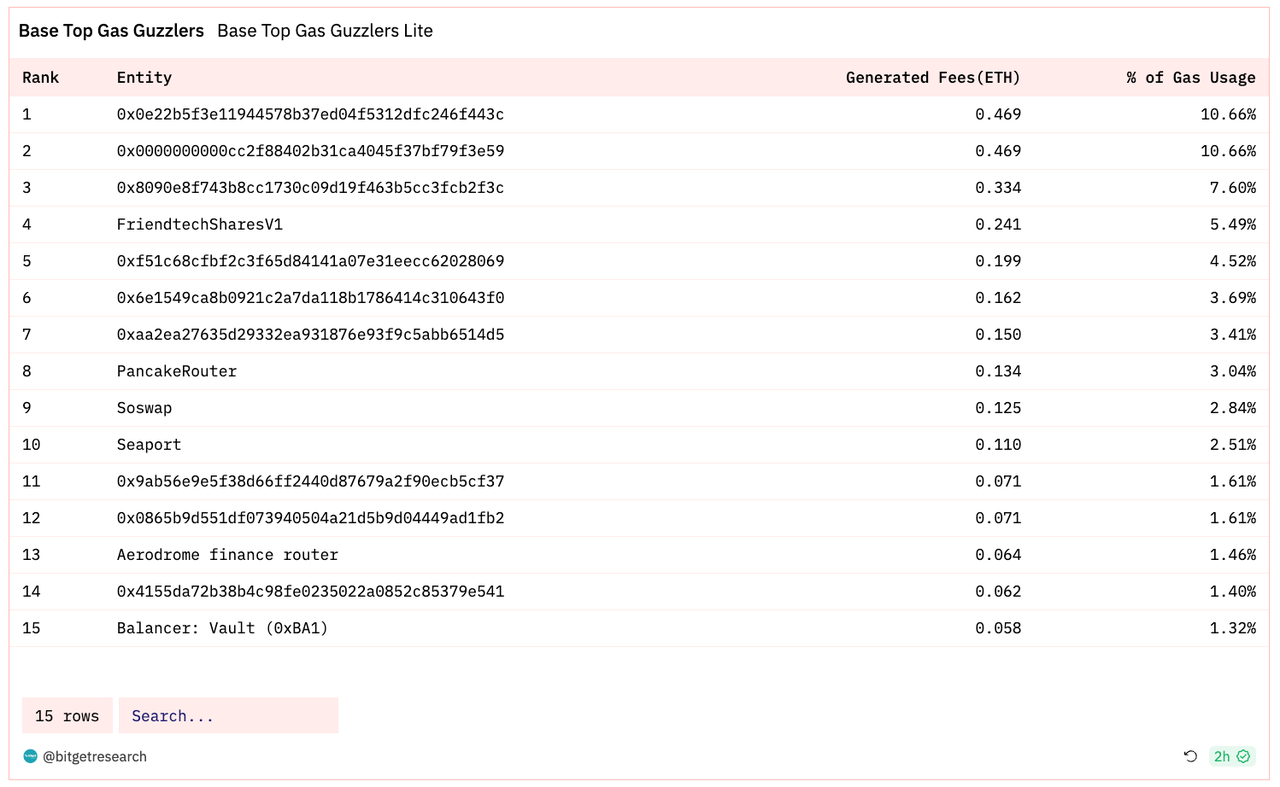 Bitget Research: Blur Opens Season 2 Airdrop Claims, XONE Completes Minting and Tops ETH Chain Gas Consumption Chart image 40