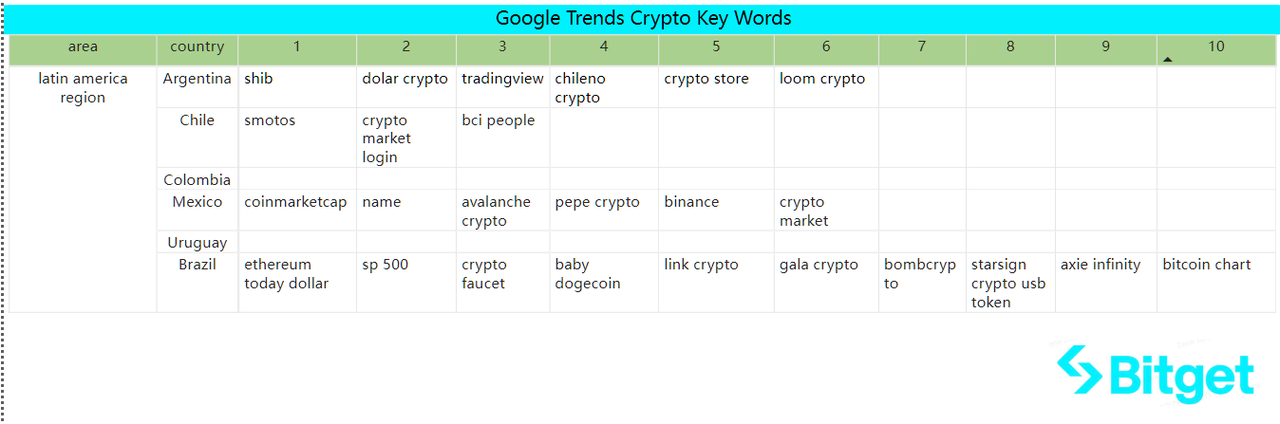 Bitget Research: Celestia Token Launch Boosts the Cosmos Ecosystem, Crypto Market Consolidates in Narrow Range Awaiting November FOMC Meeting image 49