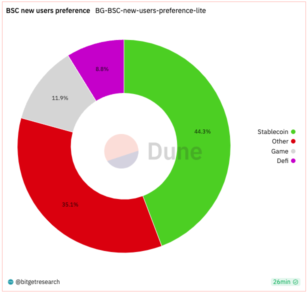 Bitget Research: Crypto Market Wealth Effect Recovers, Bot Sector Leads Market Rally image 7