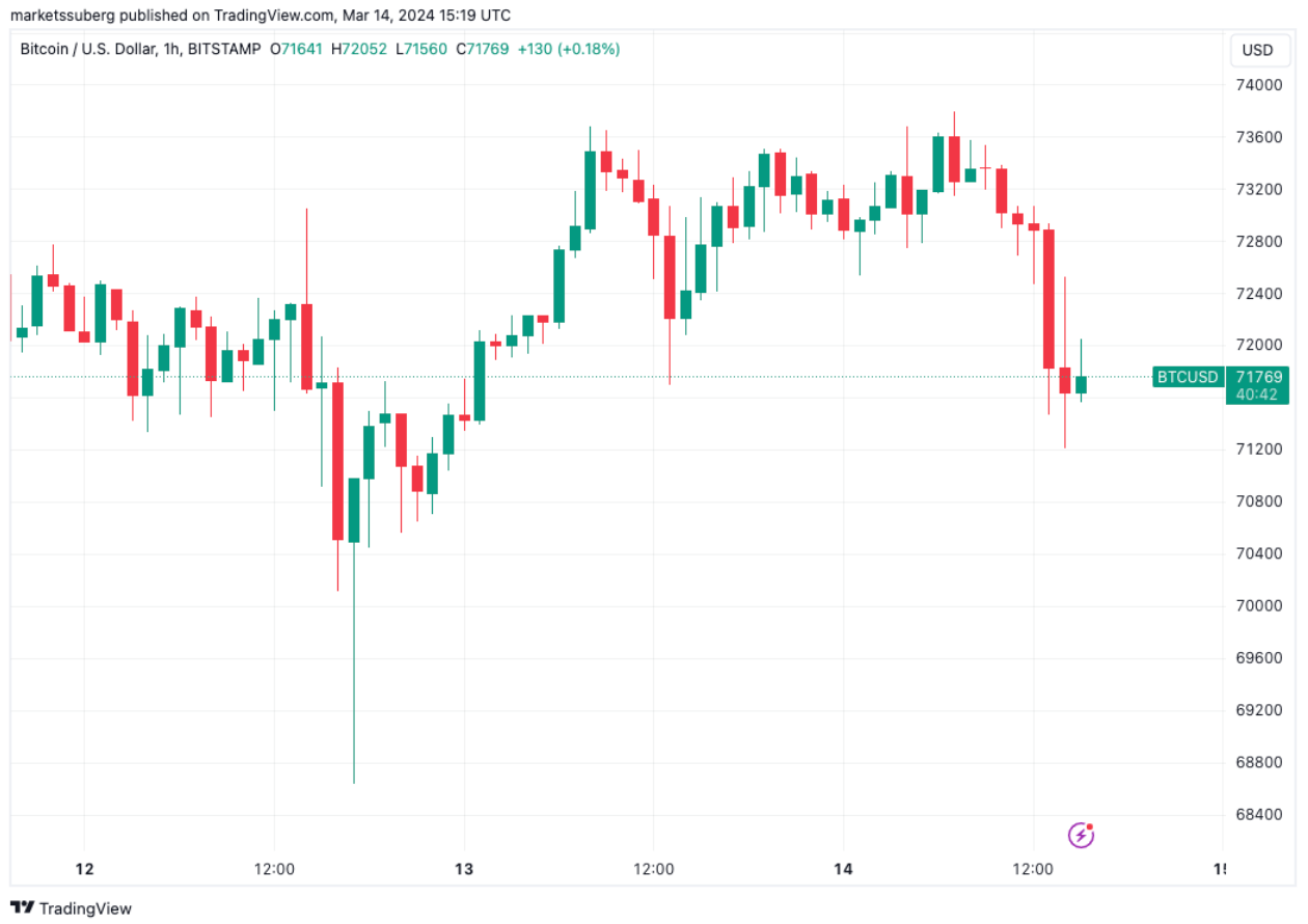 Bitcoin price slips 3% as US macro data compounds inflation problem image 0