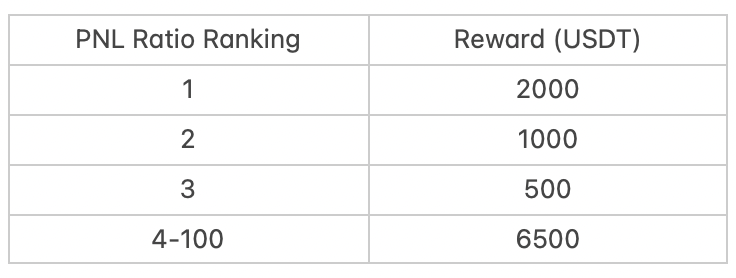 Share $10,000 USDT in the PNL Competition - Pick the Hottest Token in The Bear Market image 1