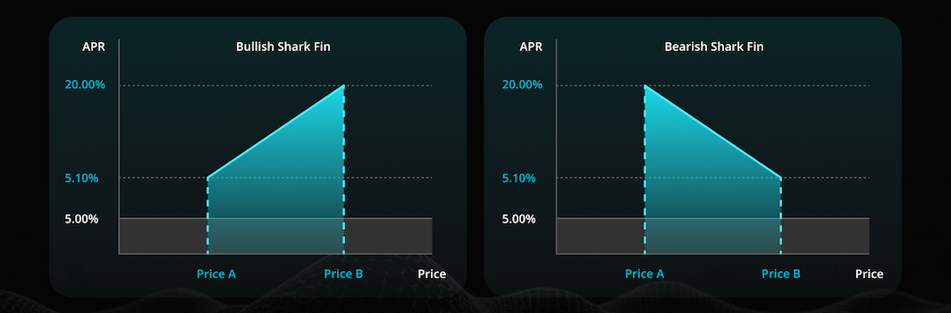Bearish SharkFin Launched! Guaranteed 5% Yield image 0
