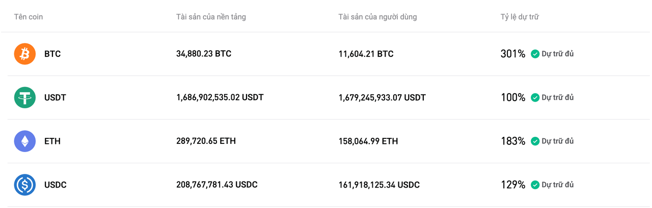 Bitget đã cập nhật Bằng chứng Dự trữ cho tháng 12/2025 image 0