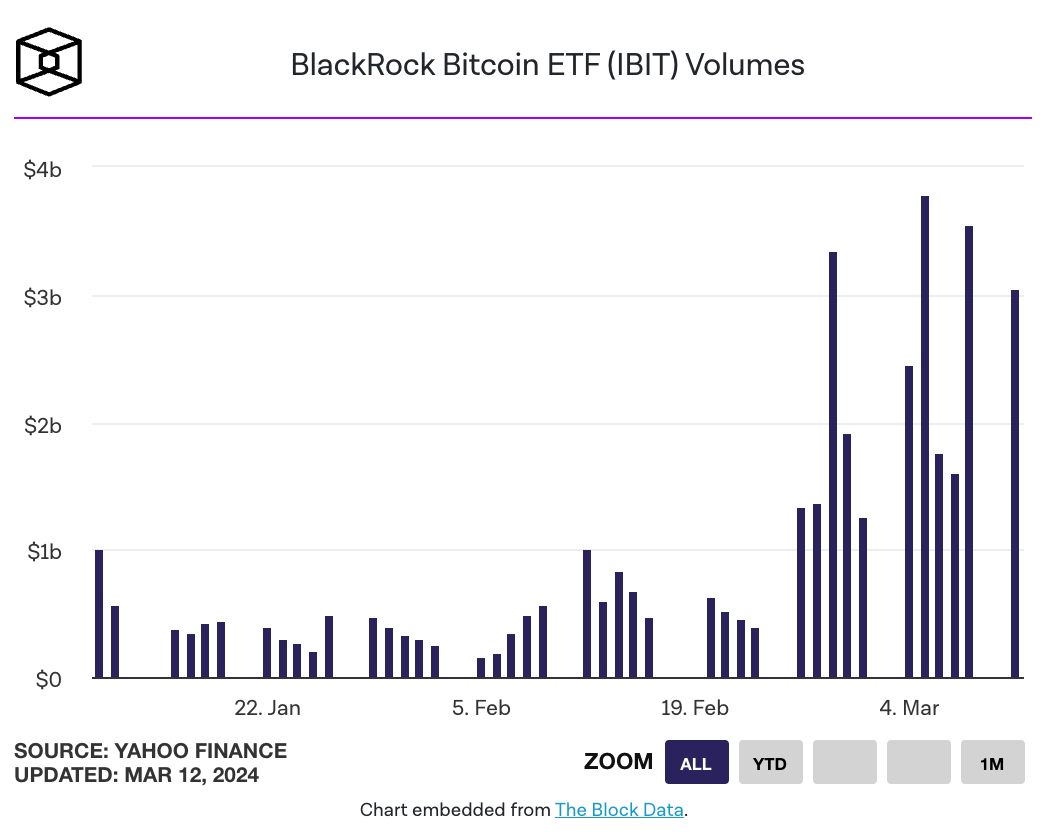 Spot bitcoin ETF inflows net record $1 billion in a single day image 1