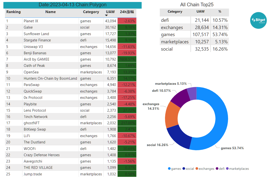 Bitget Research: CPI Data Lower Than Expected, Ethereum Shanghai Upgrade Boosts Market Sentiment image 24