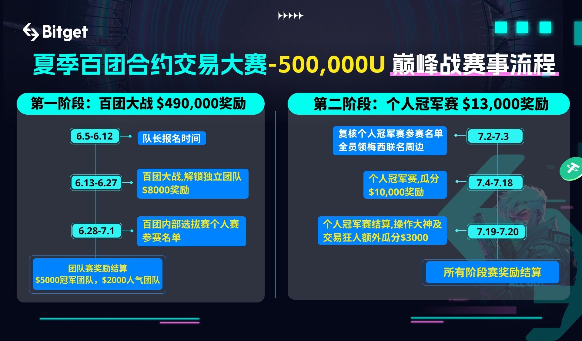 Bitget夏季百团合约交易大赛，打响500,000 USDT巅峰战 image 2