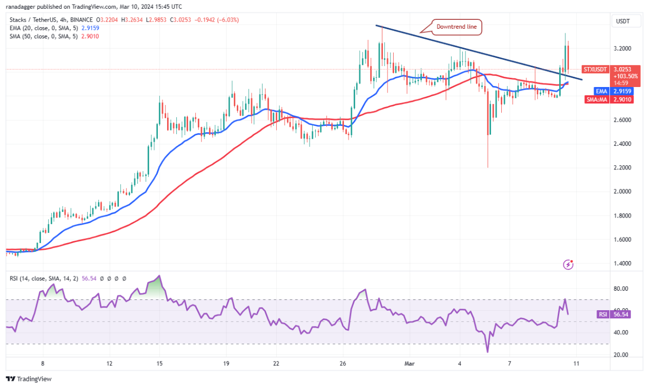 Bitcoin’s rally to $70K opens a bullish path for OP, TAO, STX and MNT image 8
