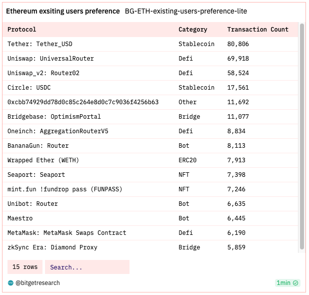 Bitget Research: BASE Mainnet Officially Open to the Public, Bitcoin ETF Review on the 13th Intensifies Market Volatility image 4