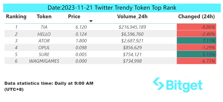 Bitget Research: Blur Opens Season 2 Airdrop Claims, XONE Completes Minting and Tops ETH Chain Gas Consumption Chart image 41