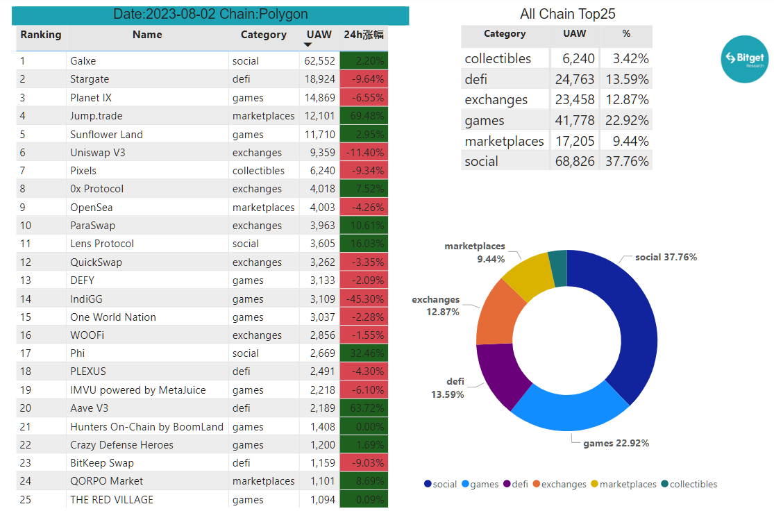 Bitget Research: Crypto Market Experiences Short-Term Rebound, Grayscale and Five Other Firms File Ethereum Futures ETF Applications image 25