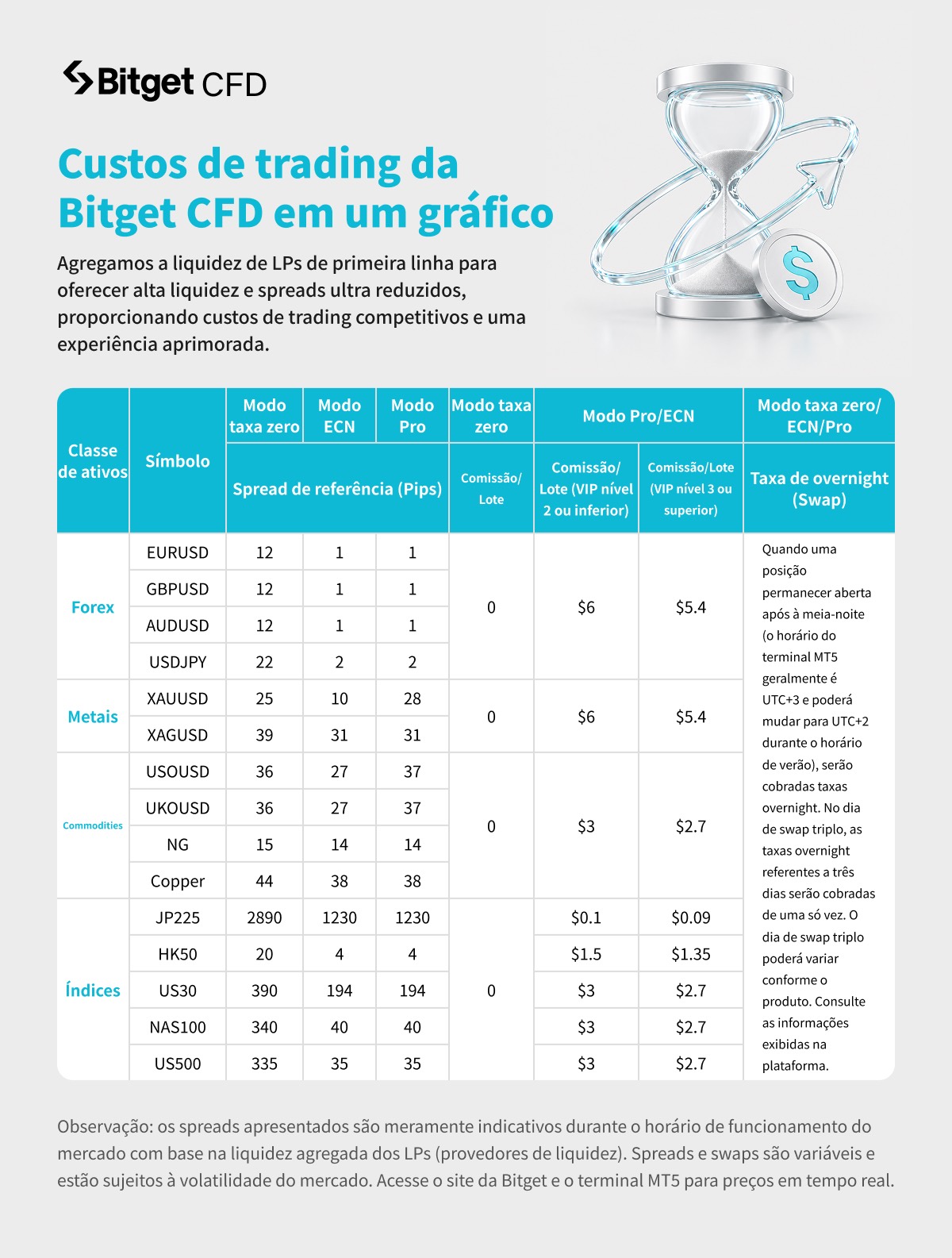 Modo taxa zero da Bitget CFD: entenda o novo modelo de comissões para afiliados image 3