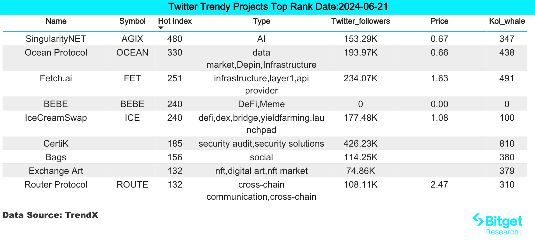 Bitget Research: Top-tier Projects Continuously Issuing Tokens Draining Liquidity, Crypto Market Continues to Decline image 0