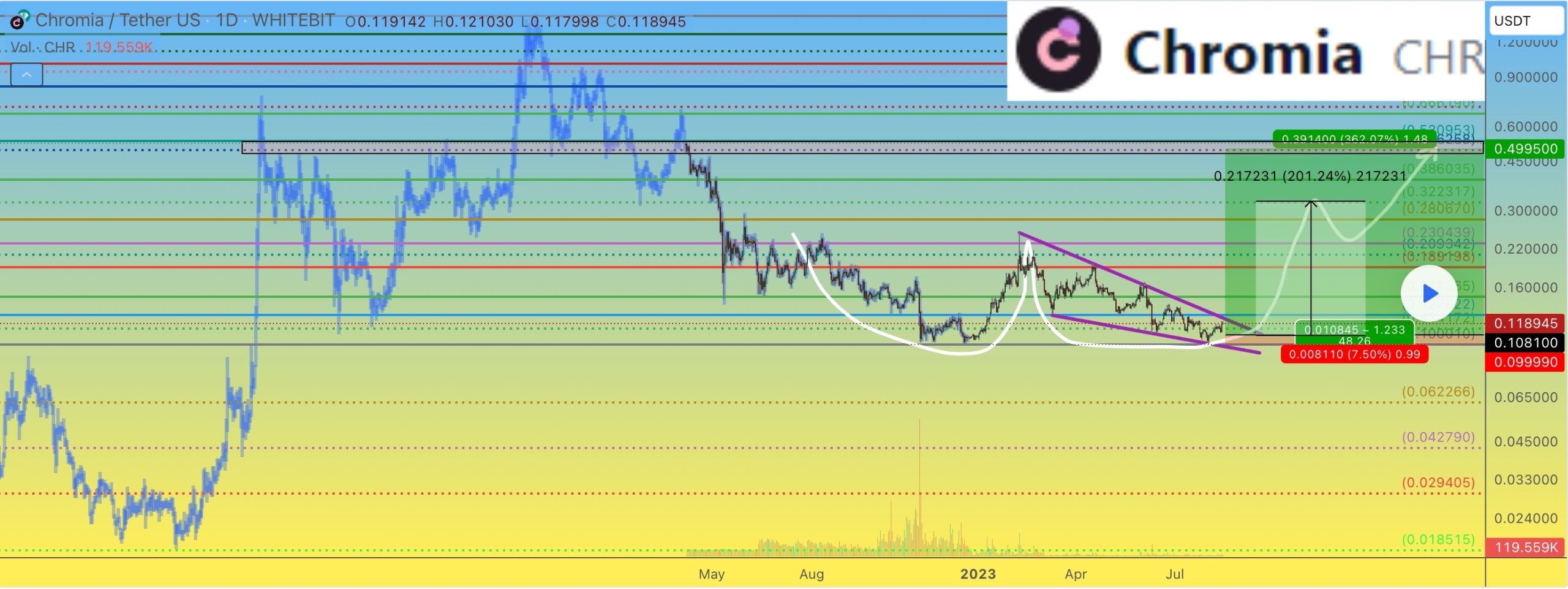 Tradingview 交易员：CHR 出现双底形态 潜在收益率达360% image 0