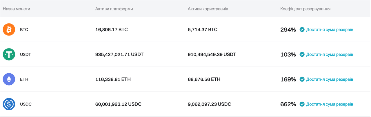 Bitget оновила Підтвердження резервів за червень 2024 року image 0