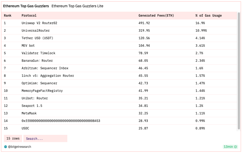 Bitget Research: BASE Mainnet Officially Open to the Public, Bitcoin ETF Review on the 13th Intensifies Market Volatility image 30