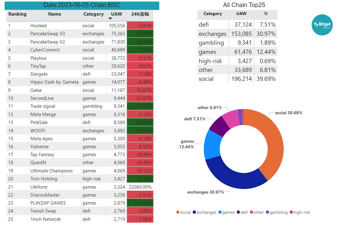 Bitget Research: Mainstream Assets Fluctuate Downwards, Certain Memecoins and New ERC Protocols Offer Some Hype Opportunities image 24