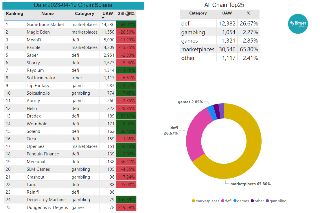 Bitget Research: Meme Sector Remain Hot, PEPE and Other Memecoins Experience Over 100% Daily Increase Following Bitget Listing image 26