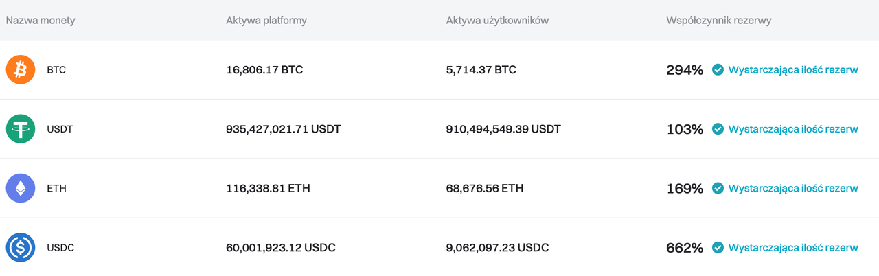 Bitget zaktualizował Proof of Reserves na czerwiec 2024 r image 0