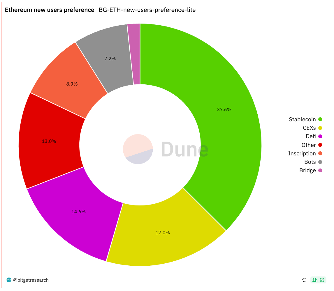 Bitget Research: MicroStrategy Purchases Another 16,130 BTC, U.S. Core PCE in October Reaches Lowest Level Since April 2021 image 1