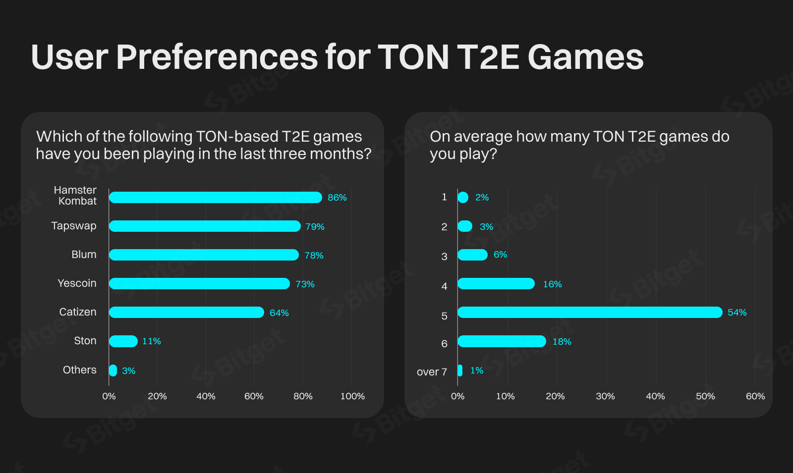 Bitget Report Shows TON Tap-to-Earn (T2E) Game Users Play An Average of Five Games image 0