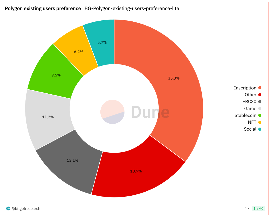 Bitget Research: BlackRock Progresses with Bitcoin ETF Application, Wormhole Secures US$225 Million in Financing image 15