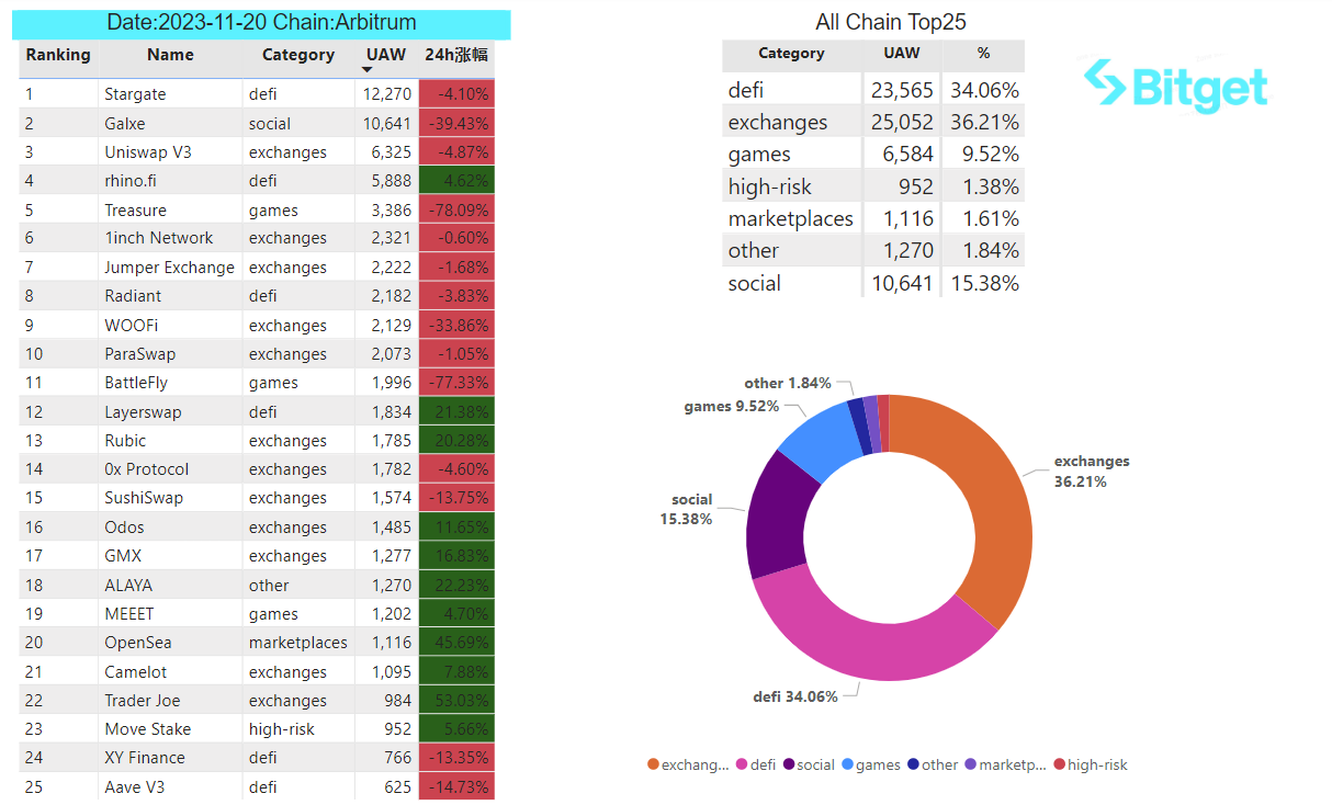 Bitget Research: BTC Reclaims US$37,000, Polygon Inscription Remains Popular image 33