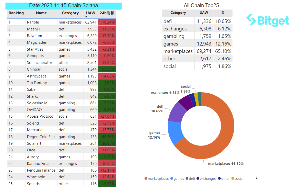 Bitget Research: USDT Total Market Cap Surpasses US$87 Billion Setting New High, BRC-20 Sector Continues Strong Performance image 32