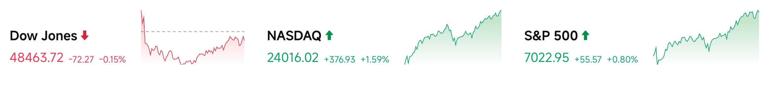 Bitget UEX Raport Dzienny|Postępy w rozmowach pokojowych między USA a Iranem; S&P 500 po raz pierwszy przekracza 7000; TSMC, Netflix publikują wyniki dziś (16 kwietnia 2026) image 2