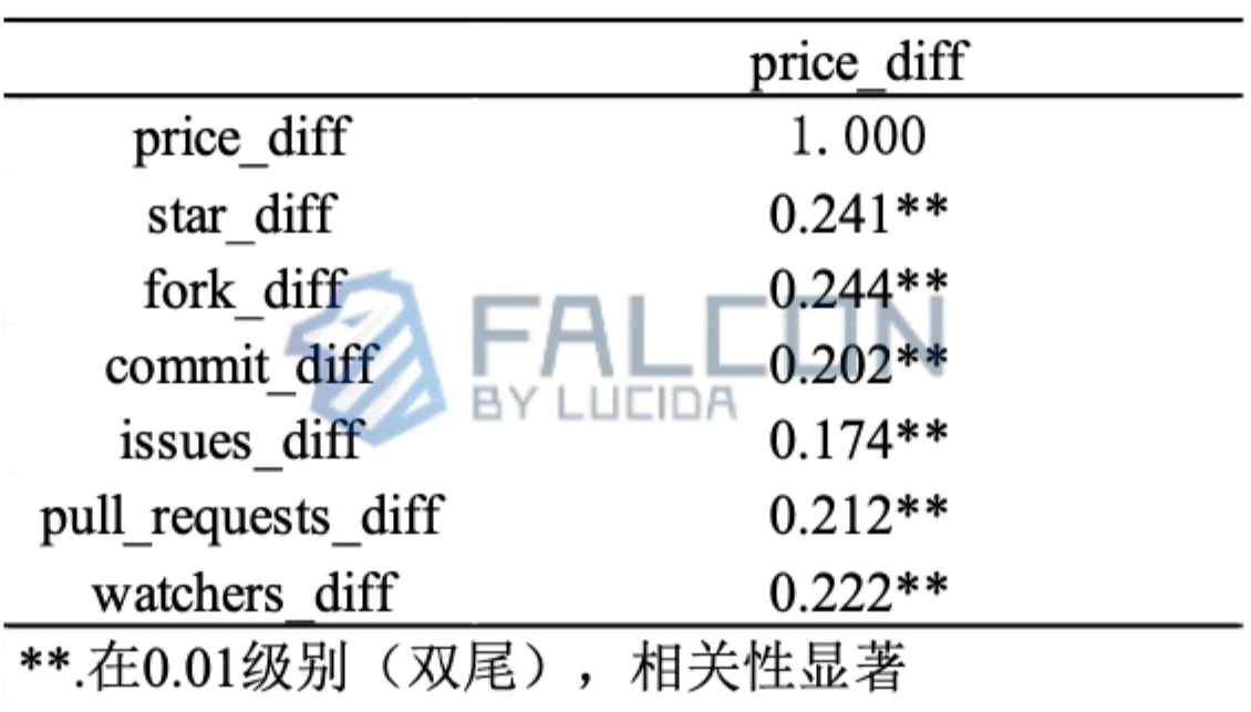 LUCIDA：10年数据观察，「团队在做事」和币价真的有关吗？ image 18