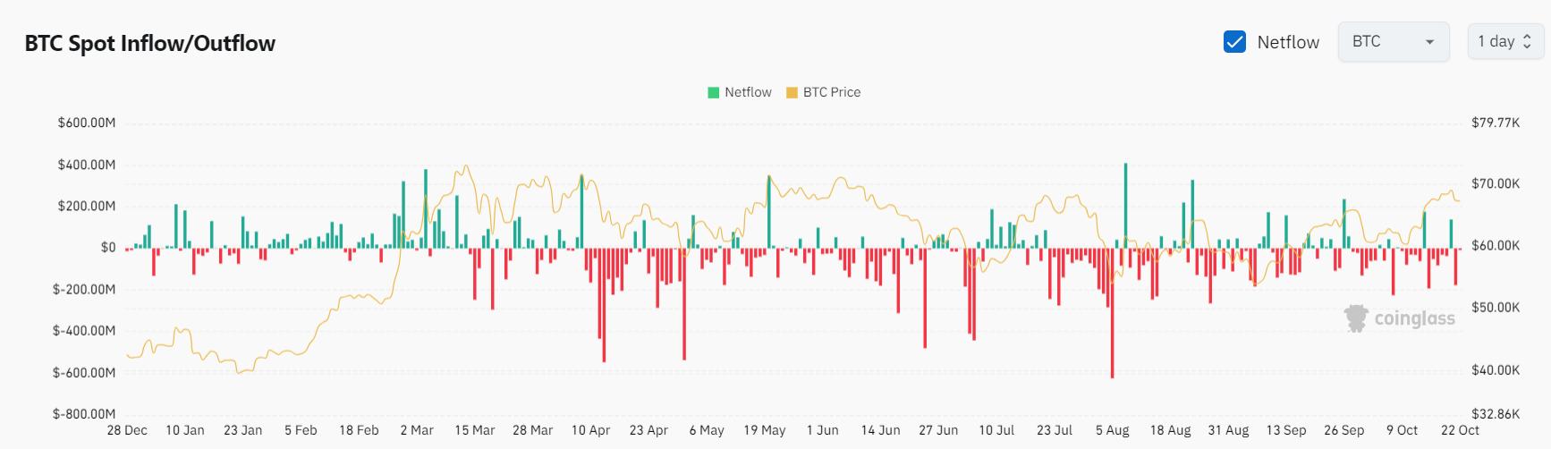 Bitget每日早报｜BTC遇压回落，韩国资金或将炒作$MEW【10月22日】 image 8