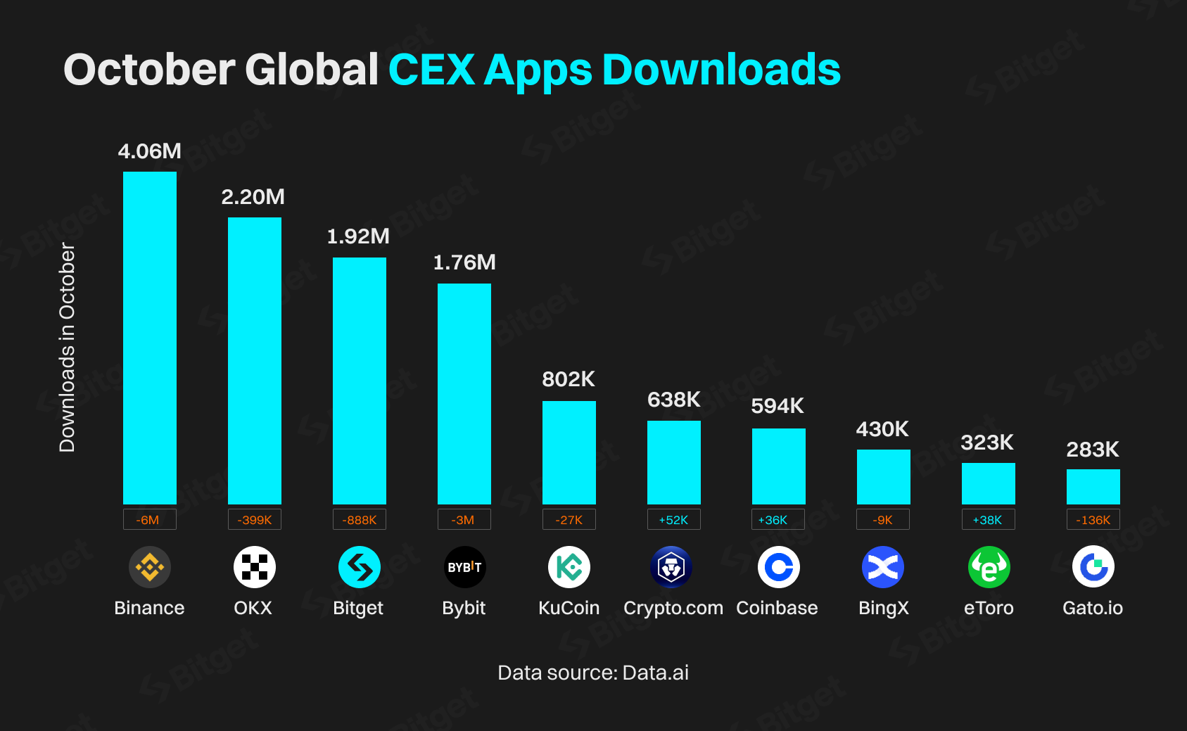 Bitget ranks top third most downloaded CEX app after Binance and OKX in October 2024 image 0