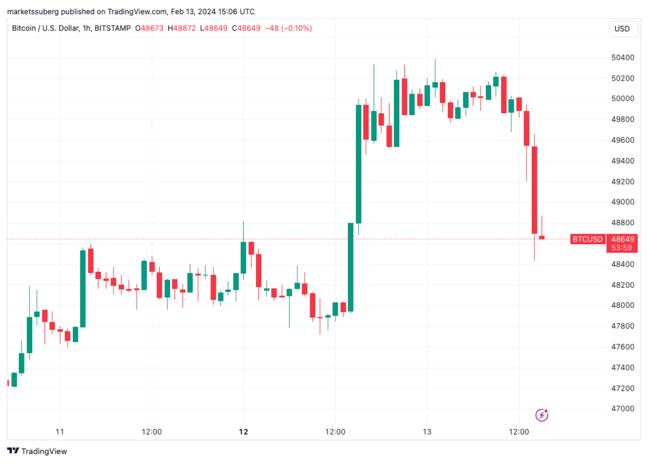 Bitcoin price drops $1.6K on hot CPI as markets price out Fed rate cut image 0