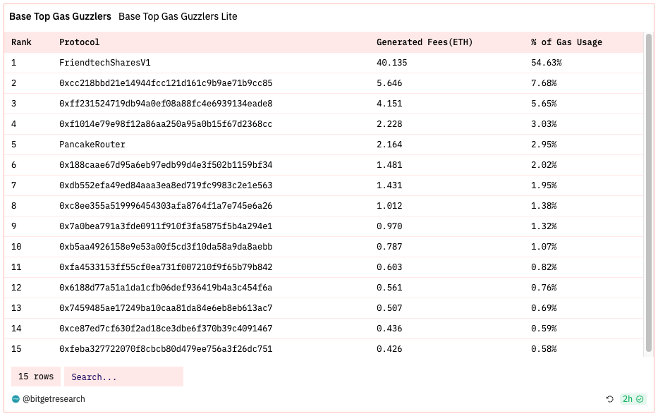 Bitget Research: Market Volatility Extremely Low, NFT Market Weakness Puts Numerous Blue Chips NFTs at Risk of Liquidation image 39