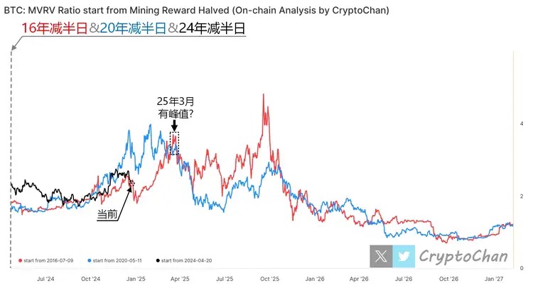 Los datos en cadena revelan el potencial de BTC: marzo de 2025 podría alcanzar un pico histórico con un gran auge image 0