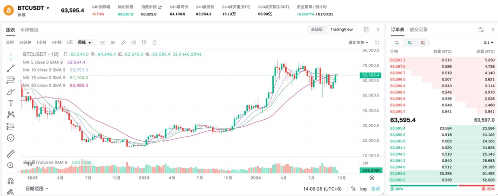 Báo cáo thị trường BTC hàng ngày | Khám phá tương lai của tiền điện tử và nắm bắt cơ hội thị trường image 0