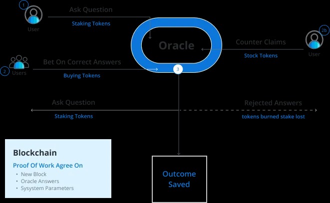 What Is a Prediction Market in Crypto and How Blockchain-Based Prediction Markets Work image 2
